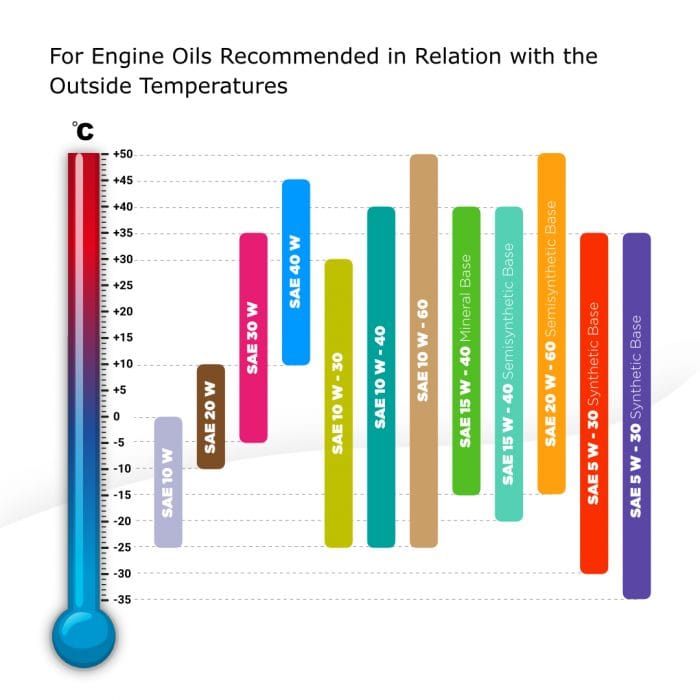 SAE Oils